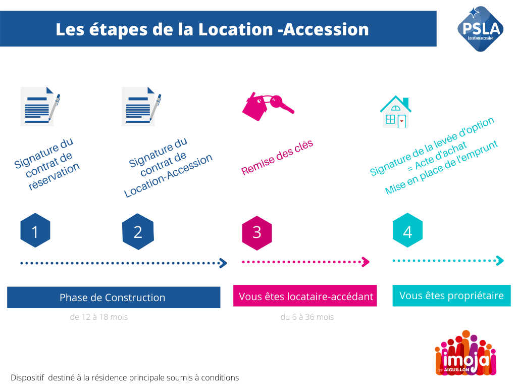 infographie PSLA